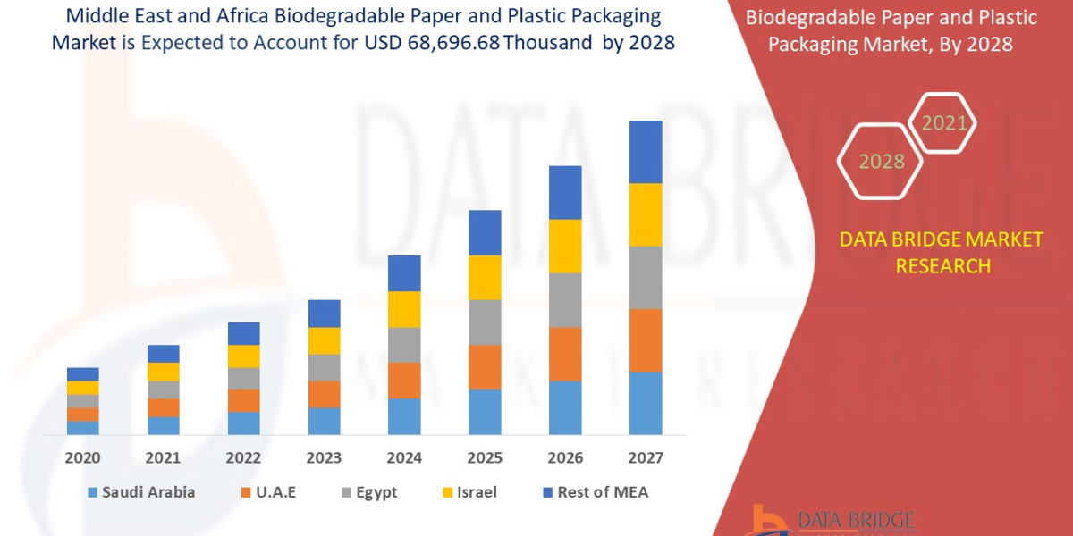 Middle East and Africa Biodegradable Paper and Plastic Packaging Market Trends, Share, Industry Size and Forecast By 202