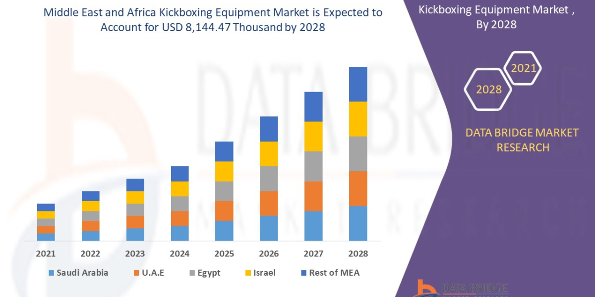 Middle East and Africa Kickboxing Equipment Market Opportunities, Share, Growth and Competitive Analysis and Forecast by