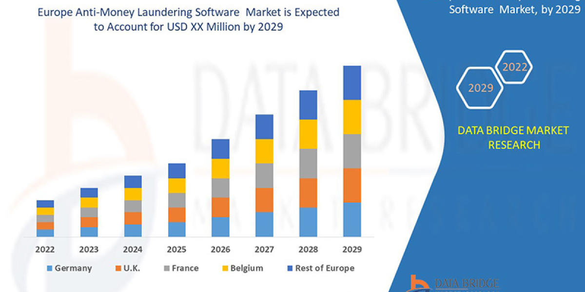 Europe Anti-Money Laundering Software Market Growth and Trends by 2029
