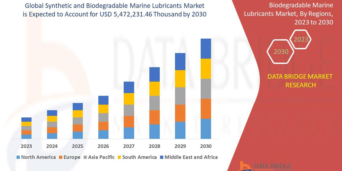 Synthetic and Biodegradable Marine Lubricants Market"": Will Grow with a CAGR of 6.4% By 2030, Size, Market Wo
