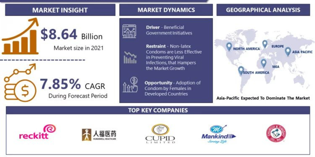 Condom Market Size To Grow By USD 14.67 Billion By 2028|Says IMR  