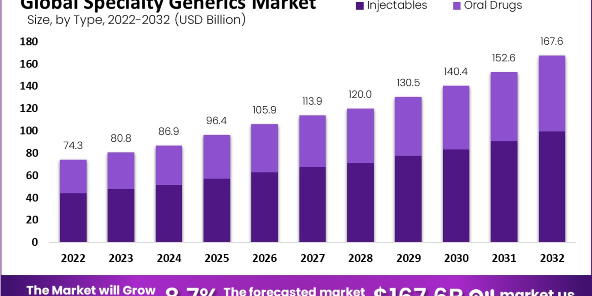 Specialty Generics Market Insights on Growing Applications by 2032