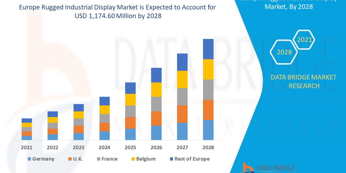 Europe Rugged Industrial Display Market Key Segments to Play Solid Role In A Booming Industry