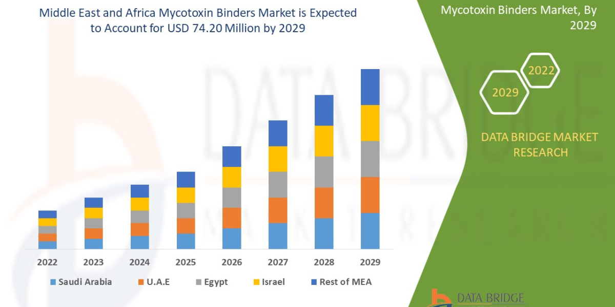Middle East and Africa Mycotoxin Binders Drivers, Trends and Restraints: Analysis and Forecast by 2029