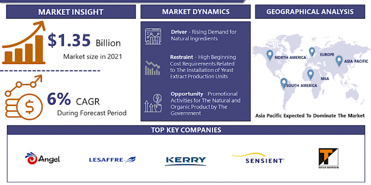 Global Yeast Market To Reach USD 2.03 Billion By 2028| Angel East, DSM, AB Mauri