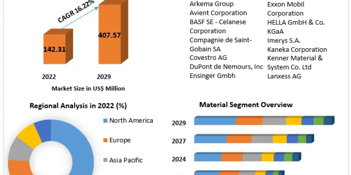 Thermally Conductive Plastics Market Size, Share, Development Status, Top Manufacturers And Forecast | 2029
