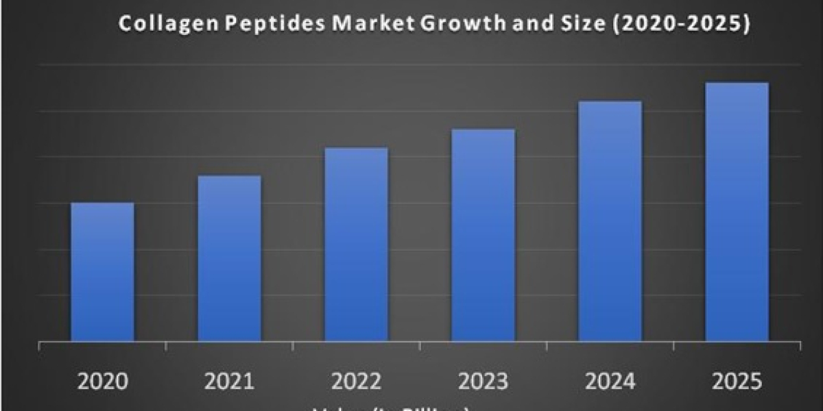 Global Collagen Peptides Market size was valued at USD 630.5 million in 2021 and is poised to grow from USD 667.07 milli