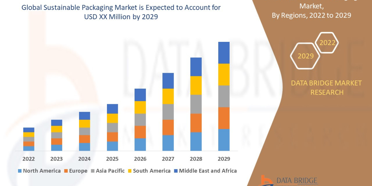 Sustainable Packaging Market Trends, COVID-19 Impact, Business Opportunities, Strategies, Key Players Analysis and Forec