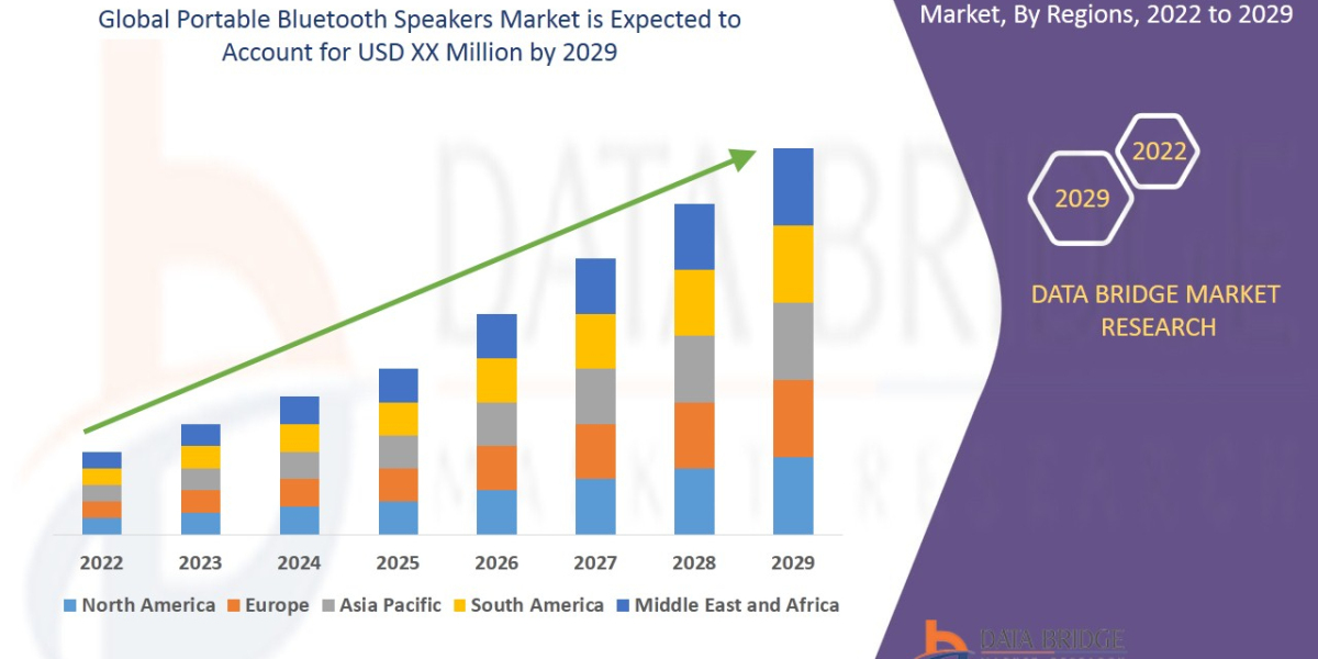 Portable Bluetooth Speakers Industry Size, Growth, Demand, Opportunities and Forecast By 2029