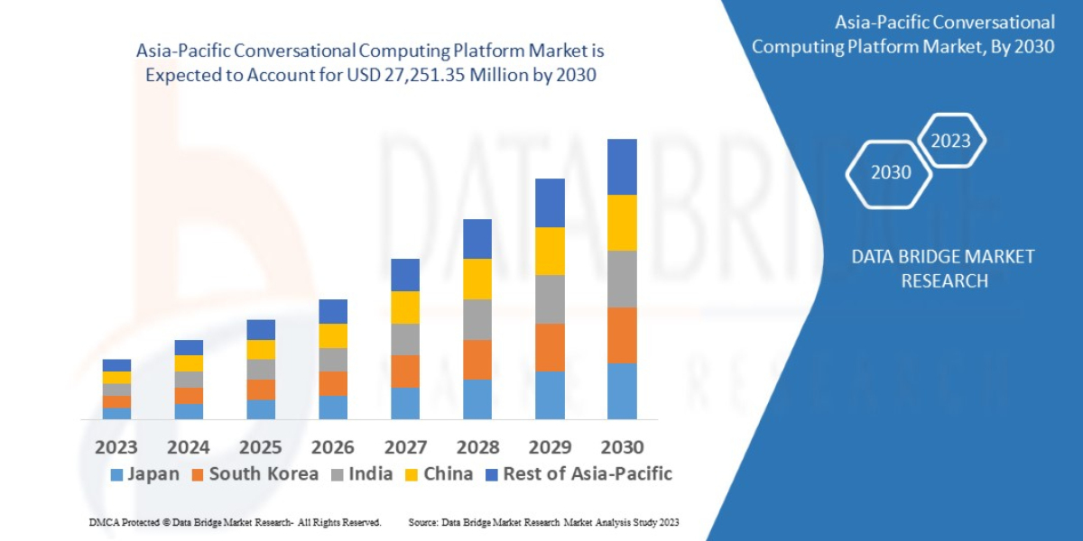 Asia-Pacific Conversational Computing Platform Market Size, Scope, Demand, Industry analysis, Forecast  by 2030