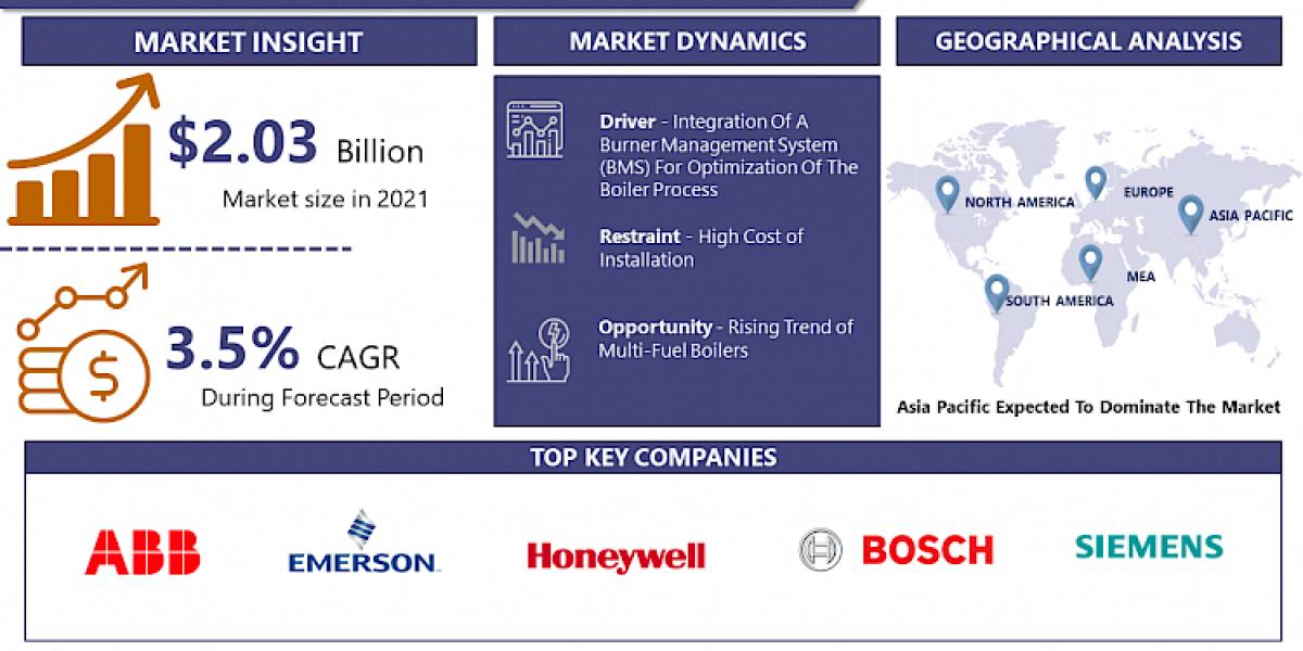 Boiler Control Market Is Projected To Reach USD 2.77 Billion By 2030|ABB, Emerson Electric, Fuji Electric