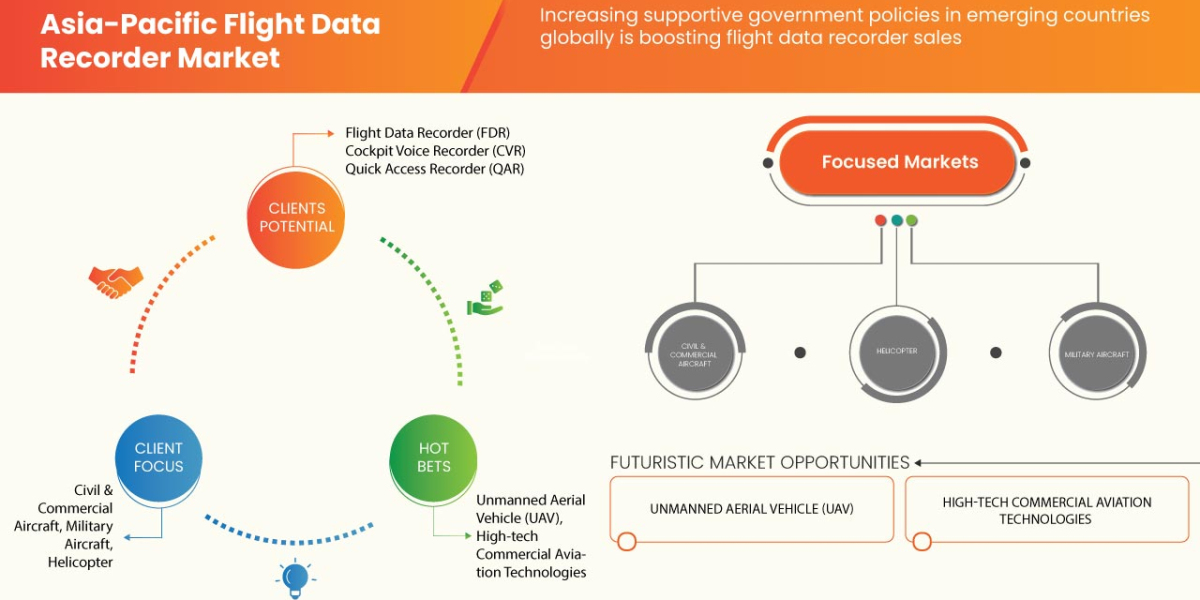 Asia-Pacific Flight Data Recorder Market Trends, Growth and Forecast by 2030.