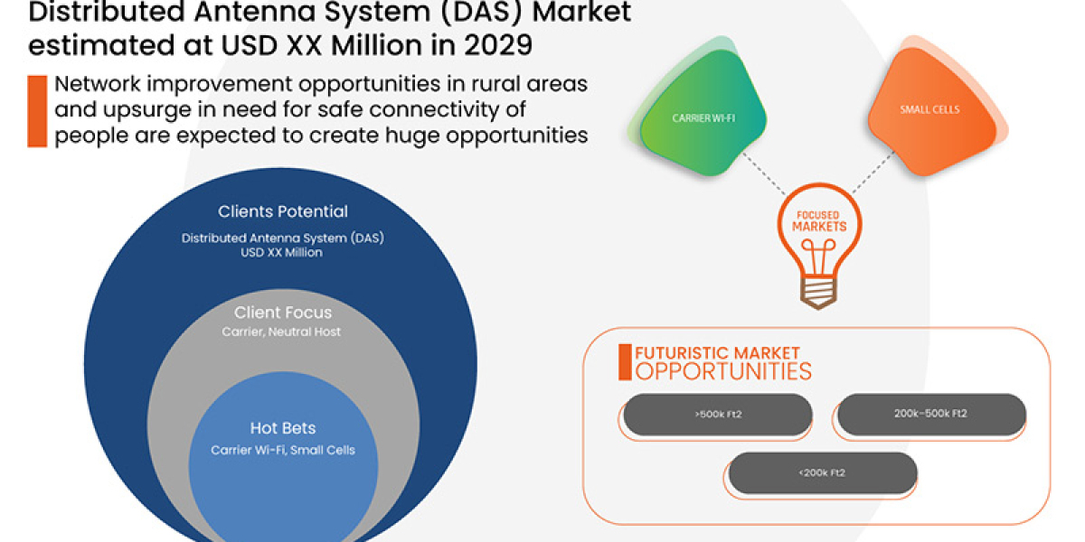 Germany Distributed Antenna System (DAS) Market Size, Scope, Demand, Industry analysis,Forecast by 2029