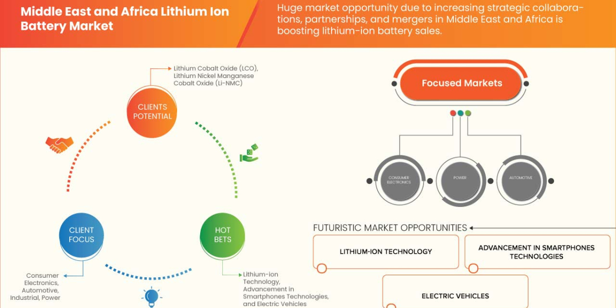 Middle East and Africa Lithium Ion Battery Market Size, Share & Trends Analysis Report By Product forecast 2030