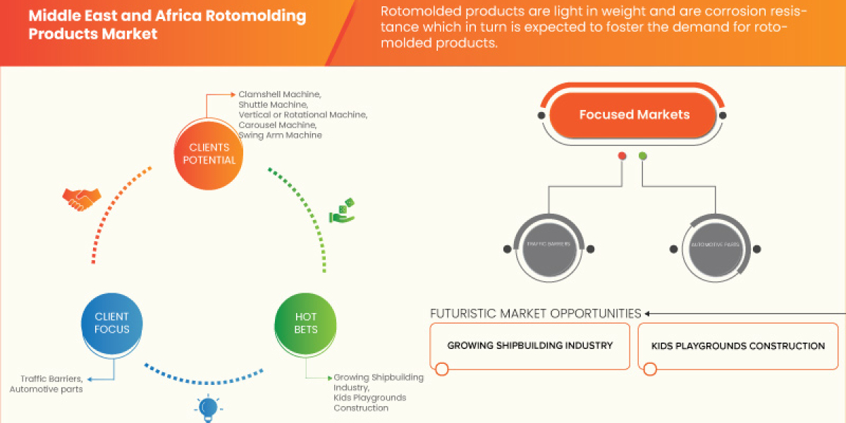 Middle East and Africa Rotomolding Products Industry Size, Growth, Opportunities and Forecast By 2030