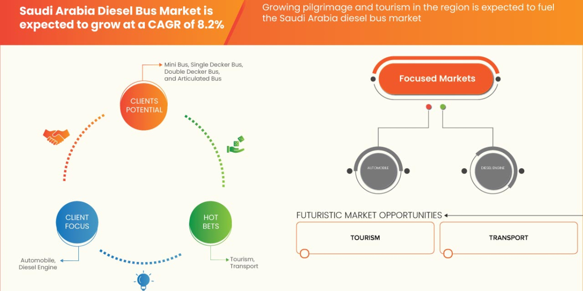 Saudi Arabia Diesel Bus Market Latest Innovation and Upcoming Demand by 2030.