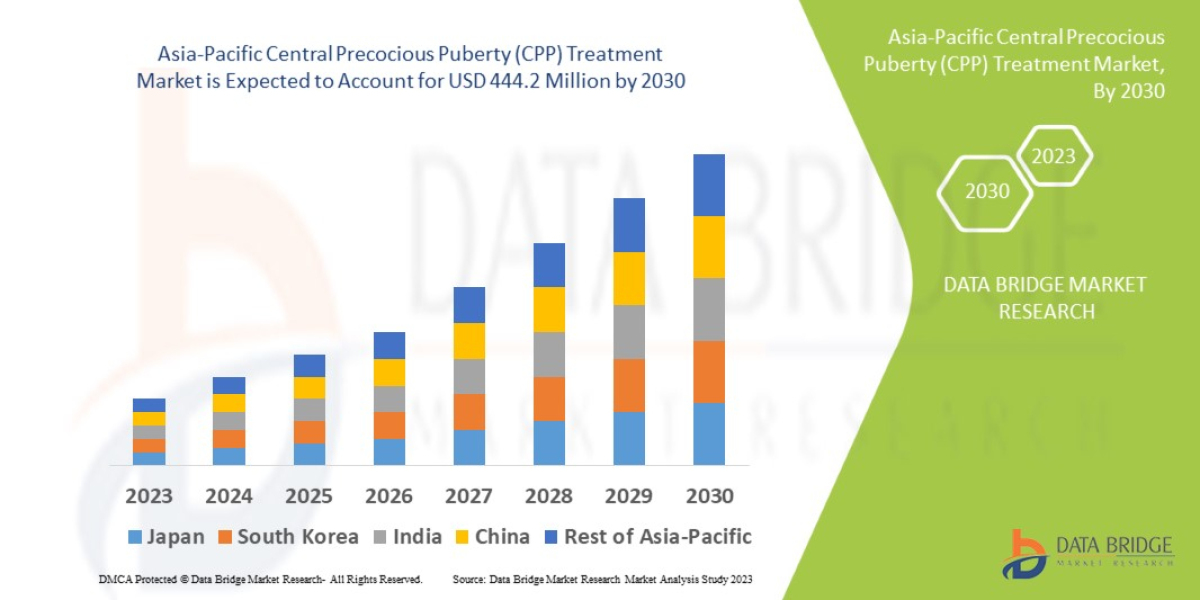 Asia-Pacific Central Precocious Puberty (CPP) Treatment Market Trends, Share, Opportunities and Forecast By 2030