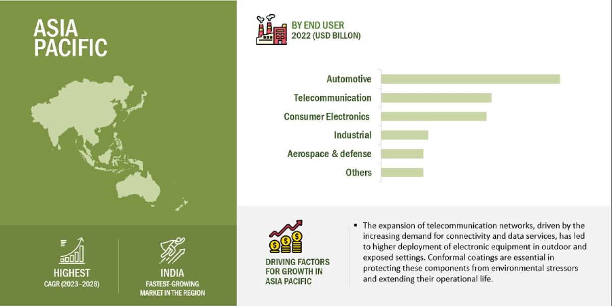 Global Conformal Coating Market Expected to Reach $1.8 Billion by 2028: Growing Demand in Electronics and Automotive Sec