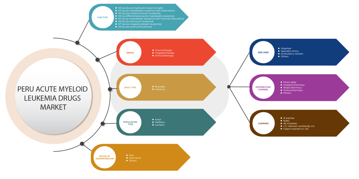 Peru Acute Myeloid Leukemia Drugs Market Applications, Products, Share, Growth, Insights and Forecasts by 2029