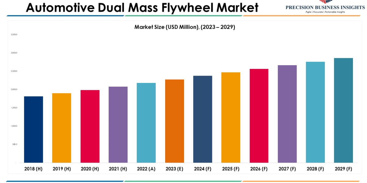 Automotive Dual Mass Flywheel Market Size and Forecast To 2029