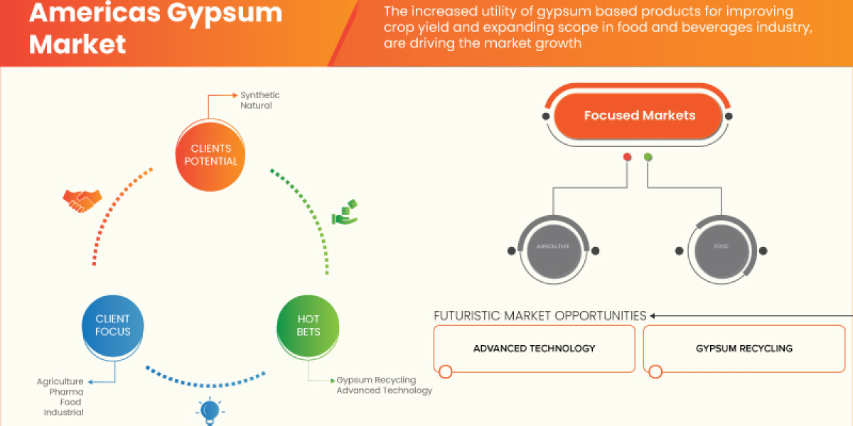 Americas Gypsum Industry Size, Growth, Demand, Opportunities and Forecast By 2030