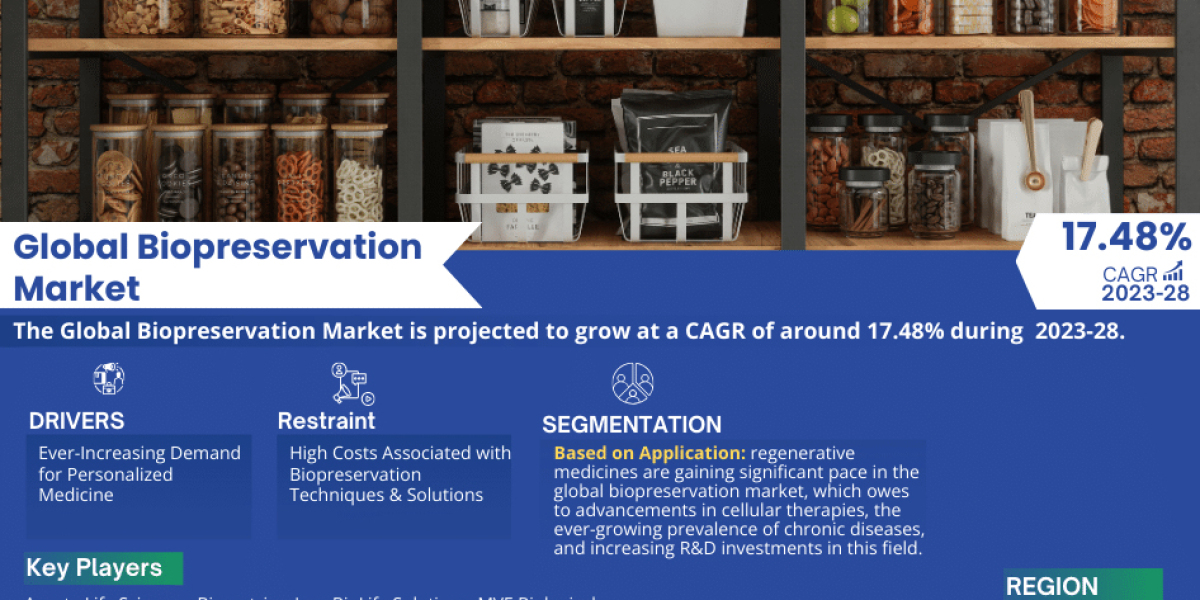 Global Biopreservation Market Size, Share, and Trends Analysis for 2028: A Comprehensive Forecast