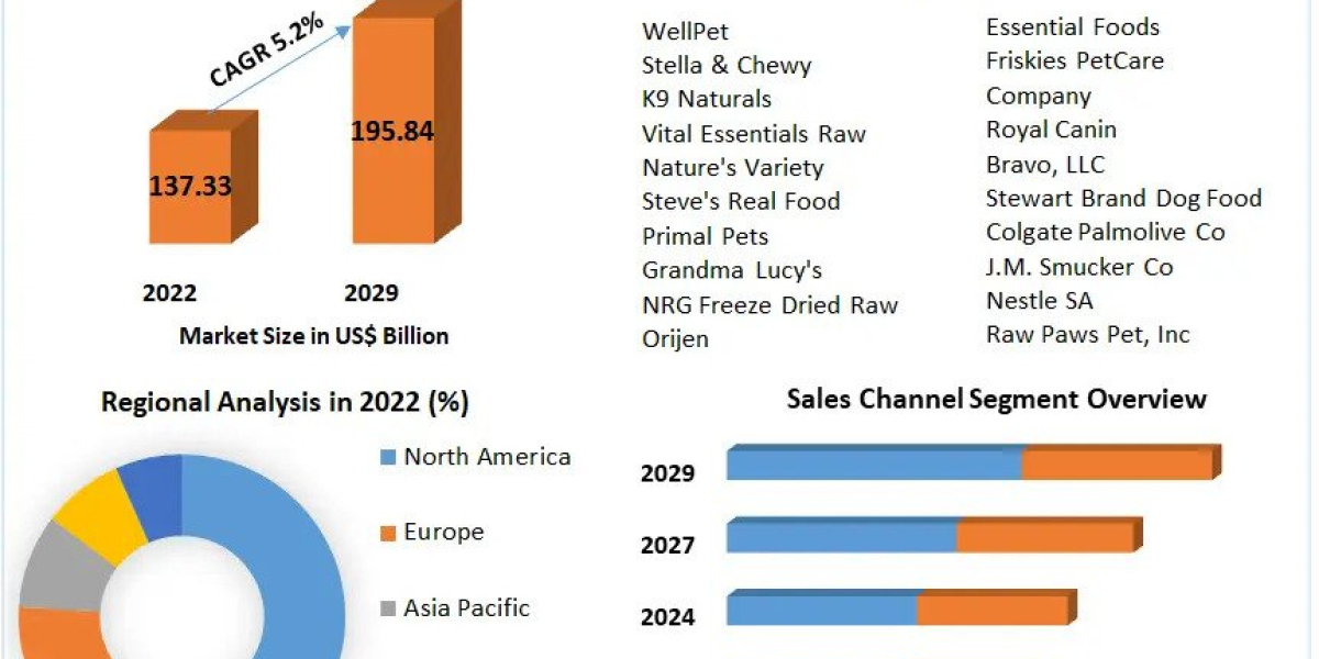 Forecast 2023-2029: Raw Pet Food Market Poised for a 5.2% CAGR, Reaching USD 195.84 Billion