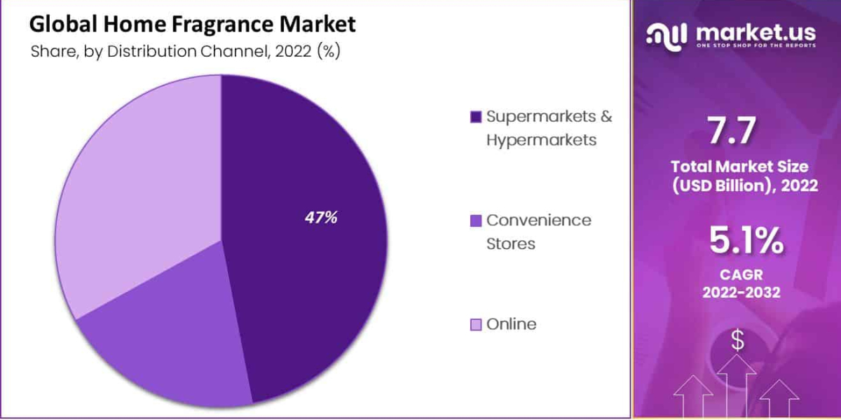 Exploring the Home Fragrance Market Trends and Opportunities