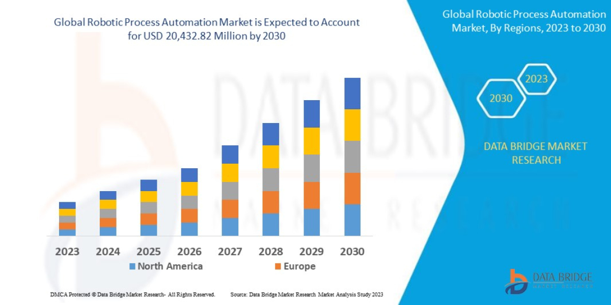 Robotic Process Automation Market is estimated to grow at a Potential Growth Rate of 31.50%  by 2030