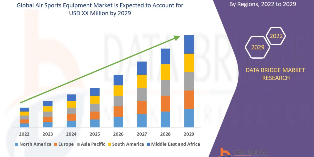 Air Sports Equipment Market SWOT Analysis, Innovations, Emerging Trends, Key Players, Future Scope Forecast