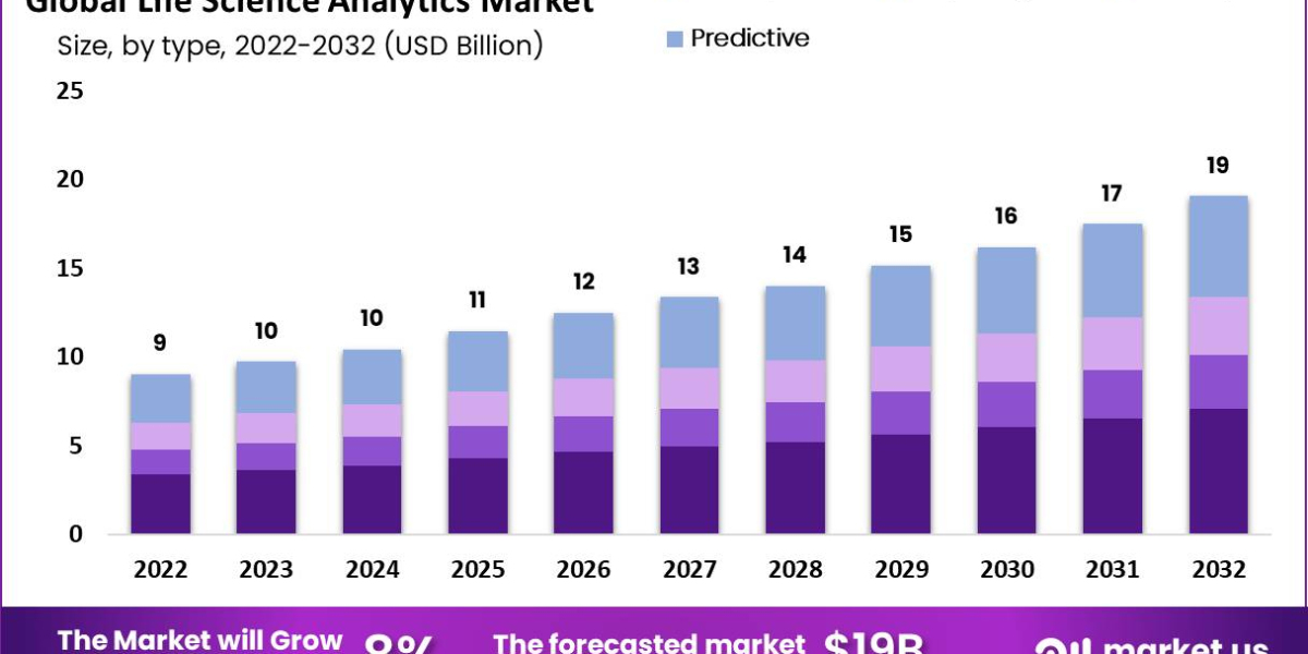 Life Science Analytics Market Promising Growth Opportunities and Forecast by 2032