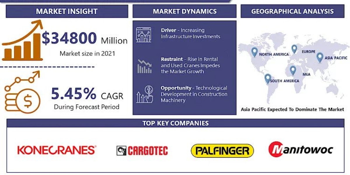 Global Crane Market Shows Enormous Growth with Leading Players and Forecast 2023-2030