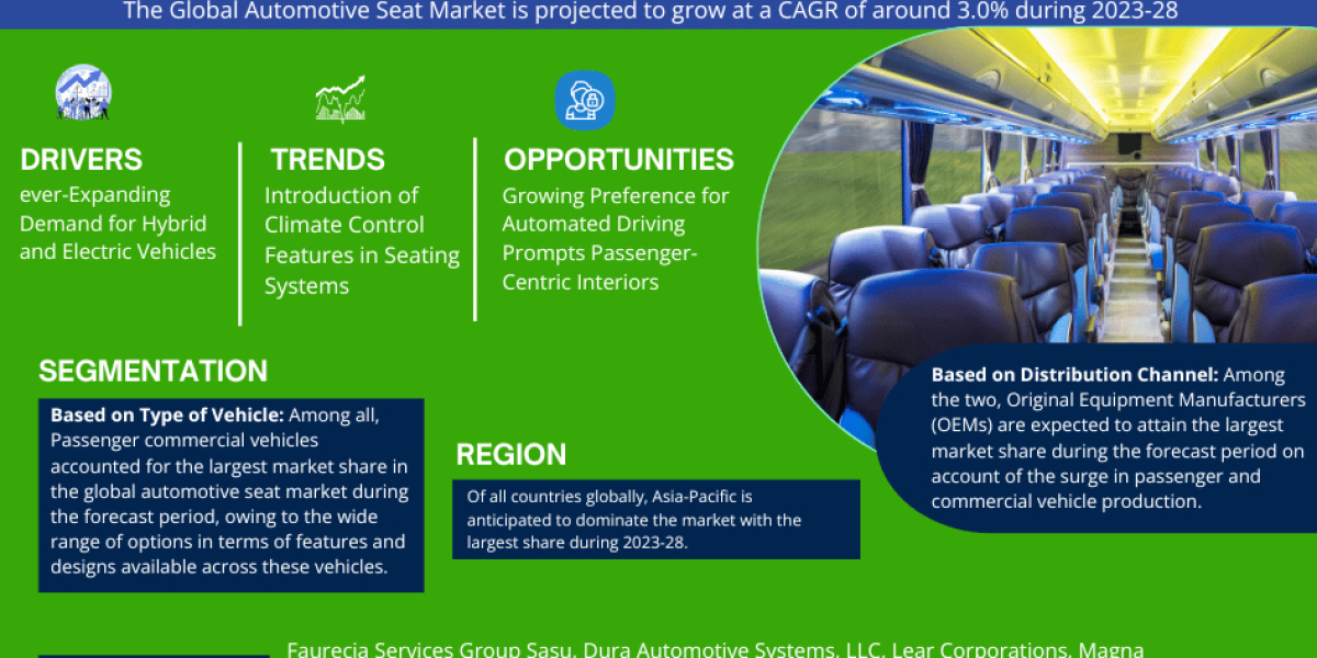 Automotive Seats Market Trends, Size, Share and Industry Report 2023-2028