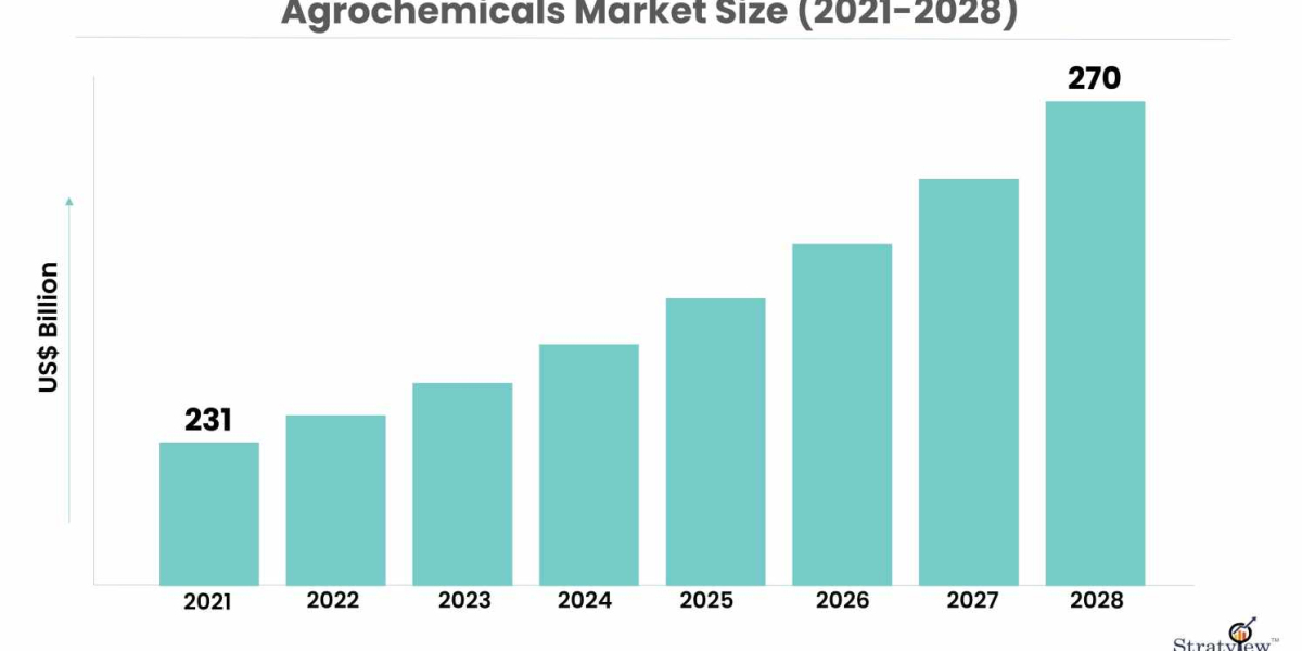 Agrochemicals Market and Climate-Smart Agriculture