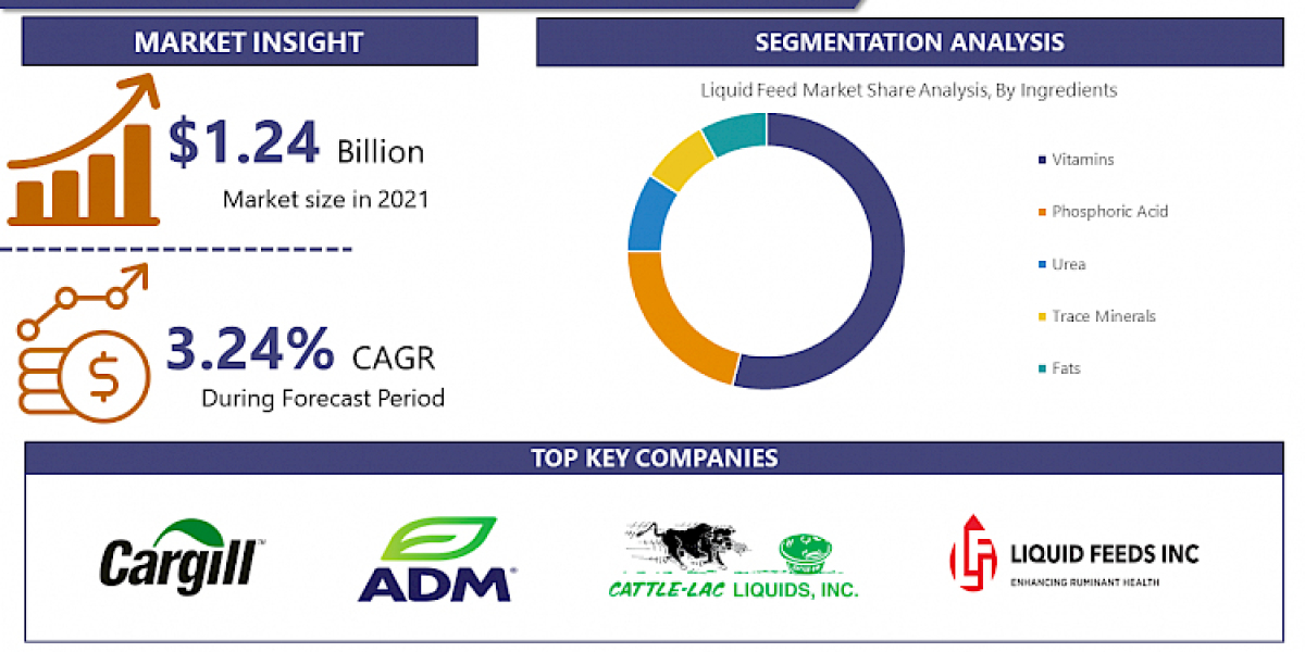 Liquid Feed Market To Be Worth USD 1.65 Billion By 2030|Says IMR
