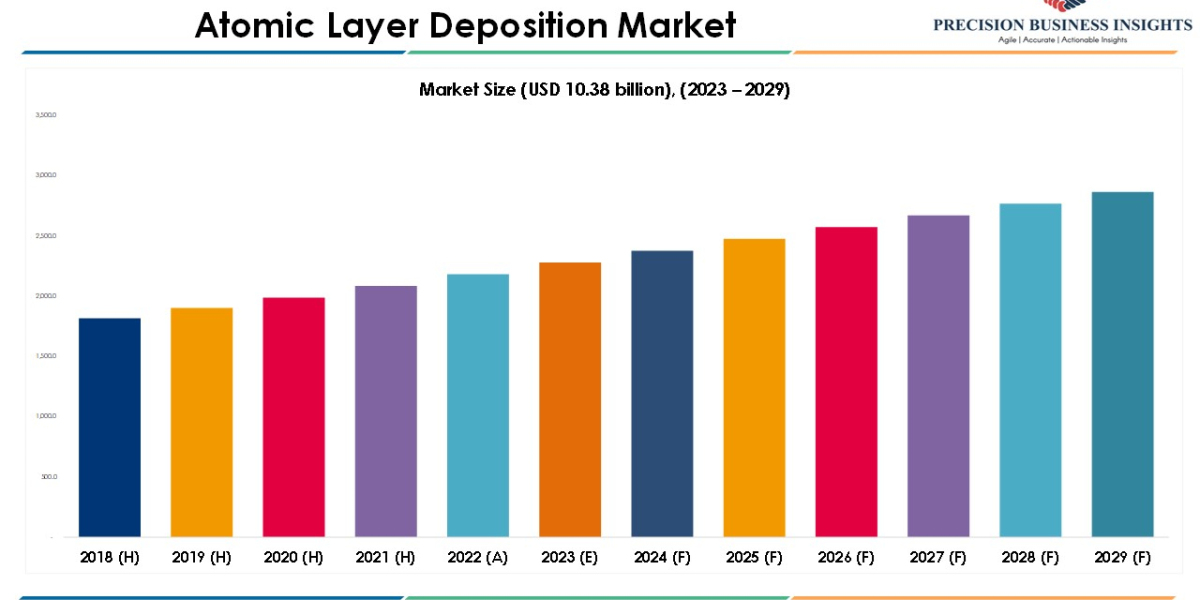 Atomic Layer Deposition Market Size & Share Report 2023