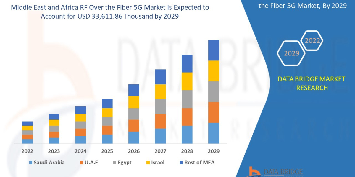 Middle East and Africa RF Over the Fiber 5G Market Latest Innovation and Upcoming Demand by 2029.