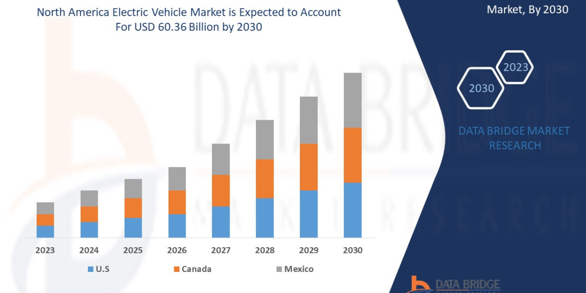 North America Electric Vehicle Market Size, Scope, Opportunities , Demand, Industry Outlook & Global Industry analys