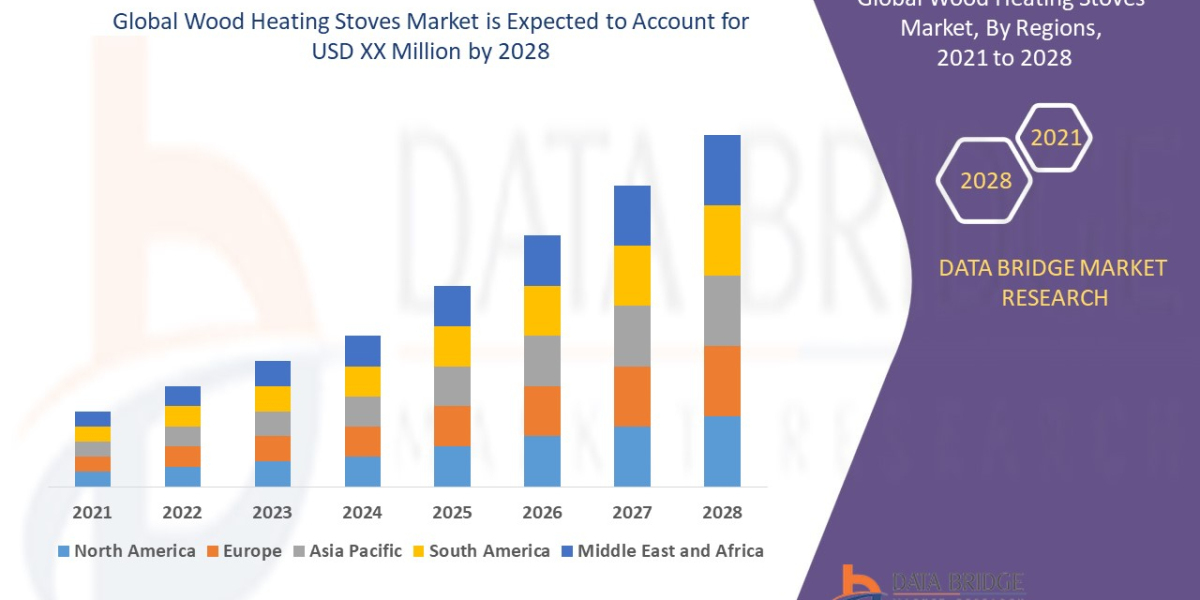 Wood Heating Stoves Market is estimated to witness surging demand at a CAGR of 6.7% by 2028