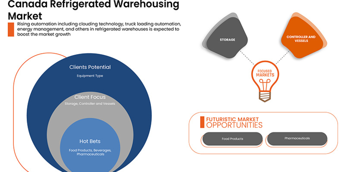 Canada Refrigerated Warehousing Market Growth, Industry Size-Share, Global Trends, Key Players Strategies &Upcoming 