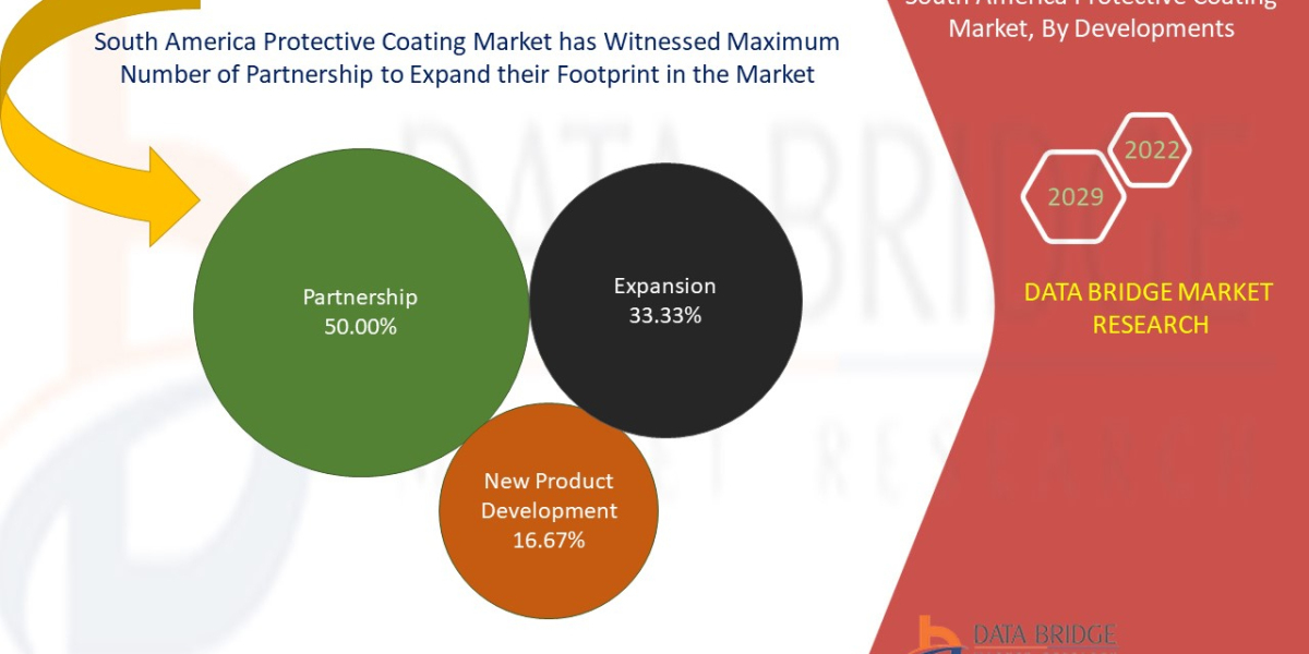 South America Protective Coating Size, Share, Growth, Demand, Emerging Trends and Forecast by 2030