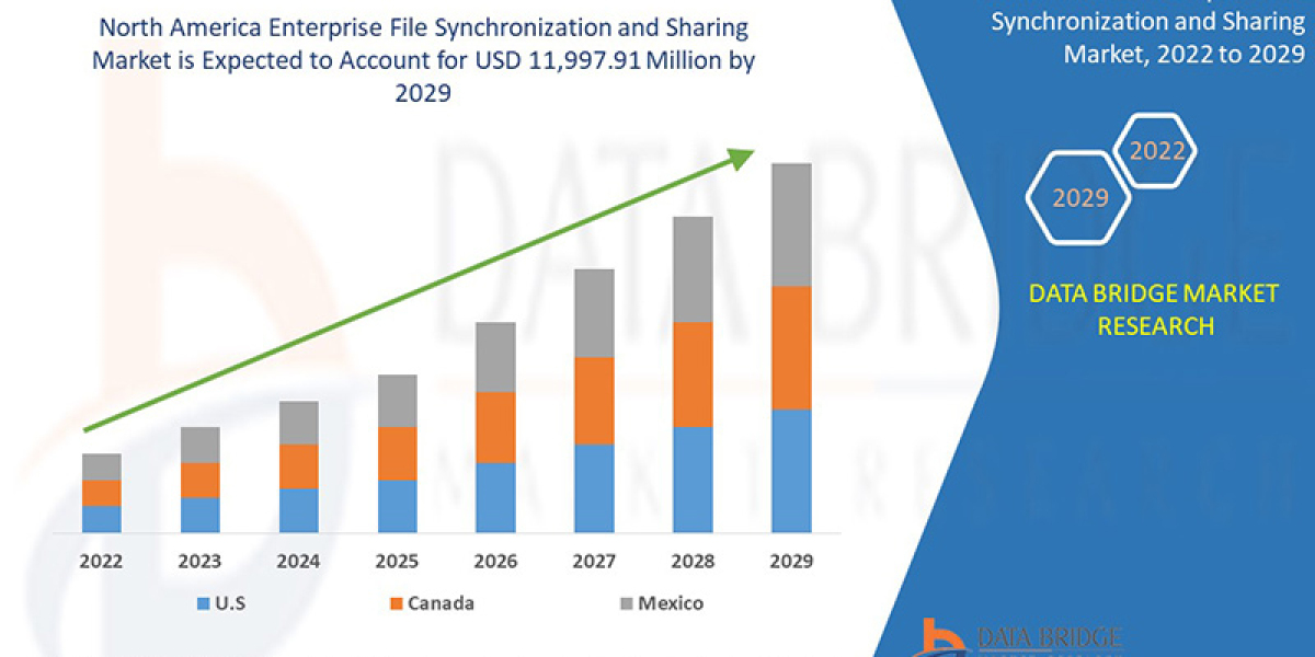 North America Enterprise File Synchronization and Sharing Market Size, Scope, Application, Demand by 2029