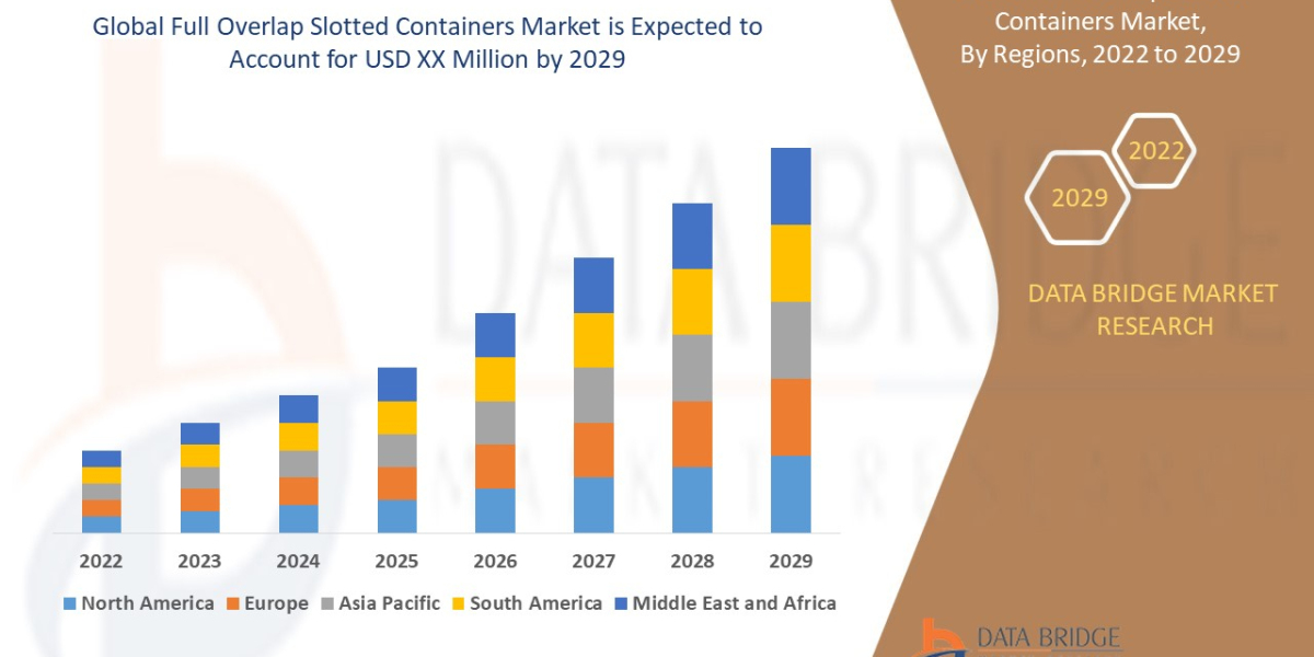 Full Overlap Slotted Containers Trends, Share, Industry Size, Growth, Demand, Opportunities and Global Forecast By 2029