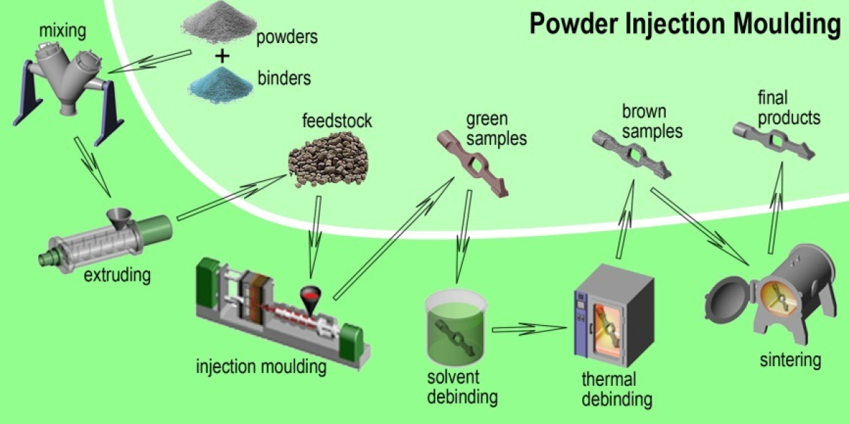 Powder Injection Molding Market Size, Share, Demand and Growth by 2032