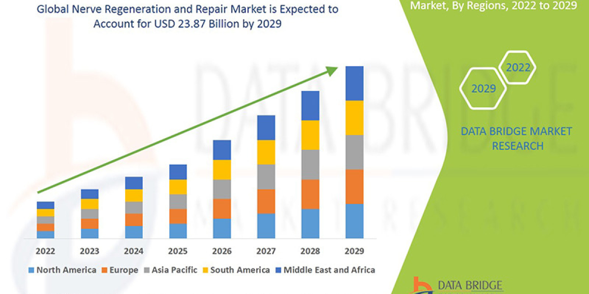 Nerve Regeneration and Repair Market Growth, Industry Size-Share, Trends, Demand, Technology by 2029