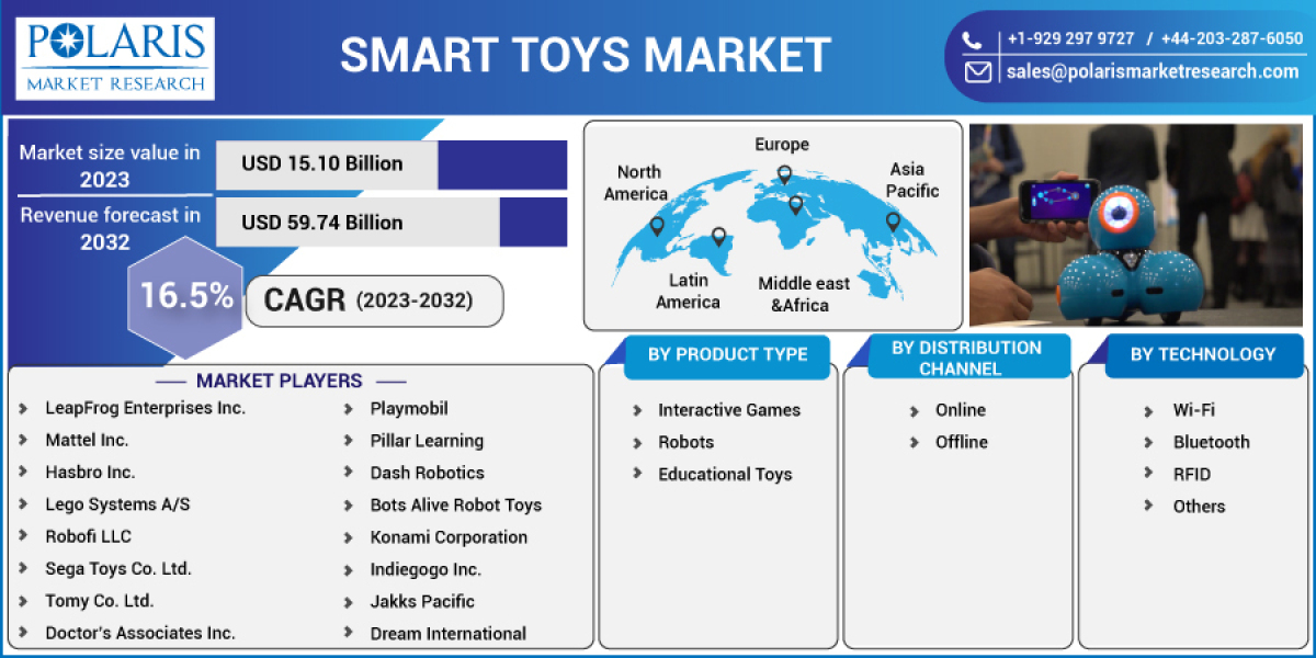 Smart Toys Market Development, Detail Industry Analysis, Demand, Industry Growth, and Business Strategies Till 2032