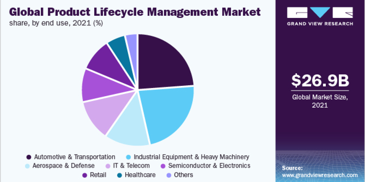 Global Product Lifecycle Management Market size was valued at USD 26.86 billion in 2021 and is poised to grow from USD 2