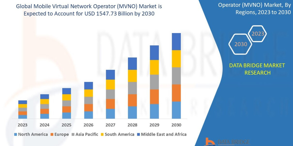 Mobile Virtual Network Operator (MVNO) Market– Global Industry Trends & Forecast to 2029