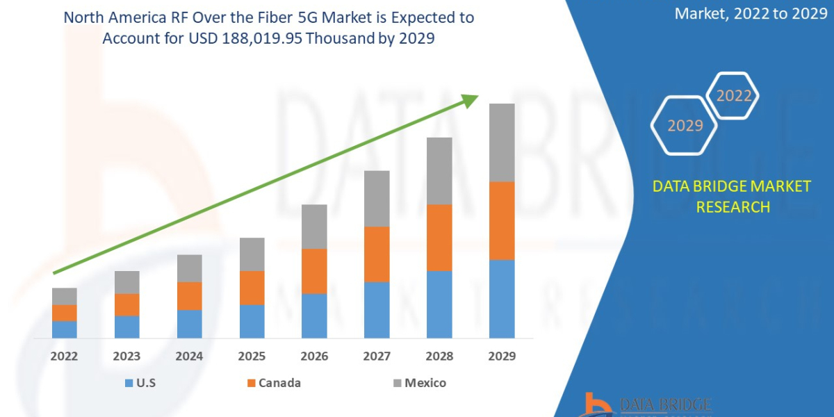 North America RF Over the Fiber 5G Market Scope and Forecast by 2029.