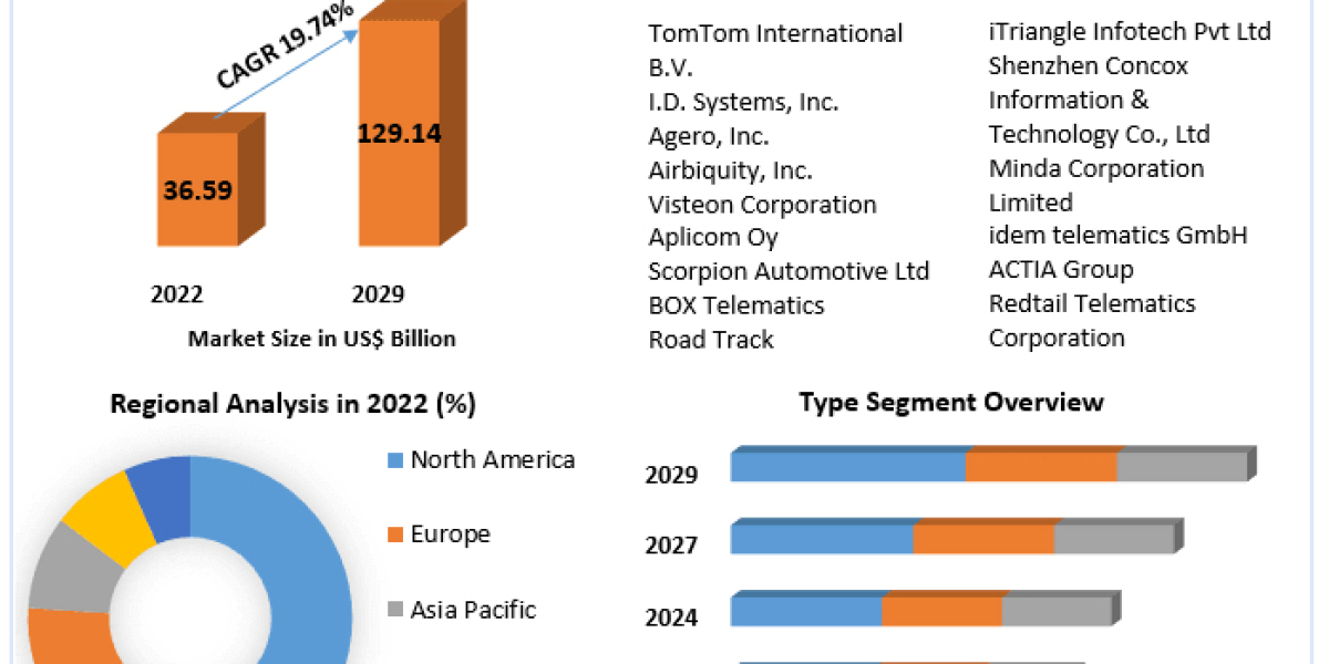 Automotive Telematics Market To Collect Hugh Revenues Due To Growth In Demand by 2029